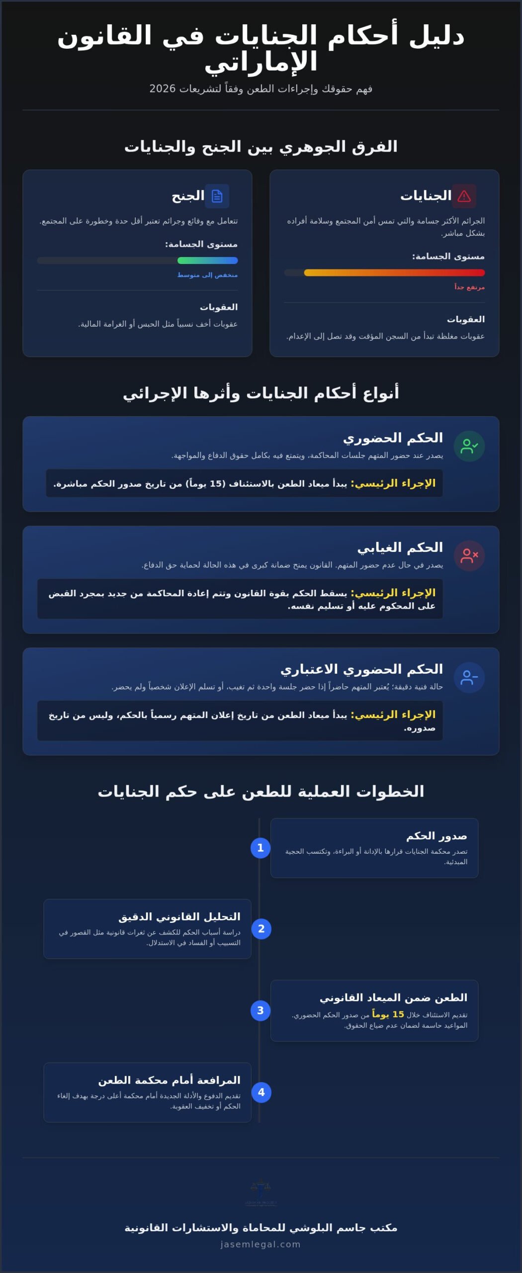 حكم الجنايات في القانون الإماراتي 2026: دليلك الشامل للفهم والطعن