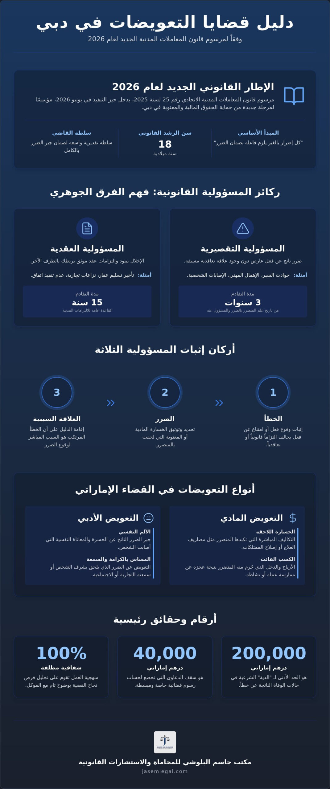 قضايا التعويضات في دبي: دليلك القانوني الشامل لاسترداد حقوقك 2026