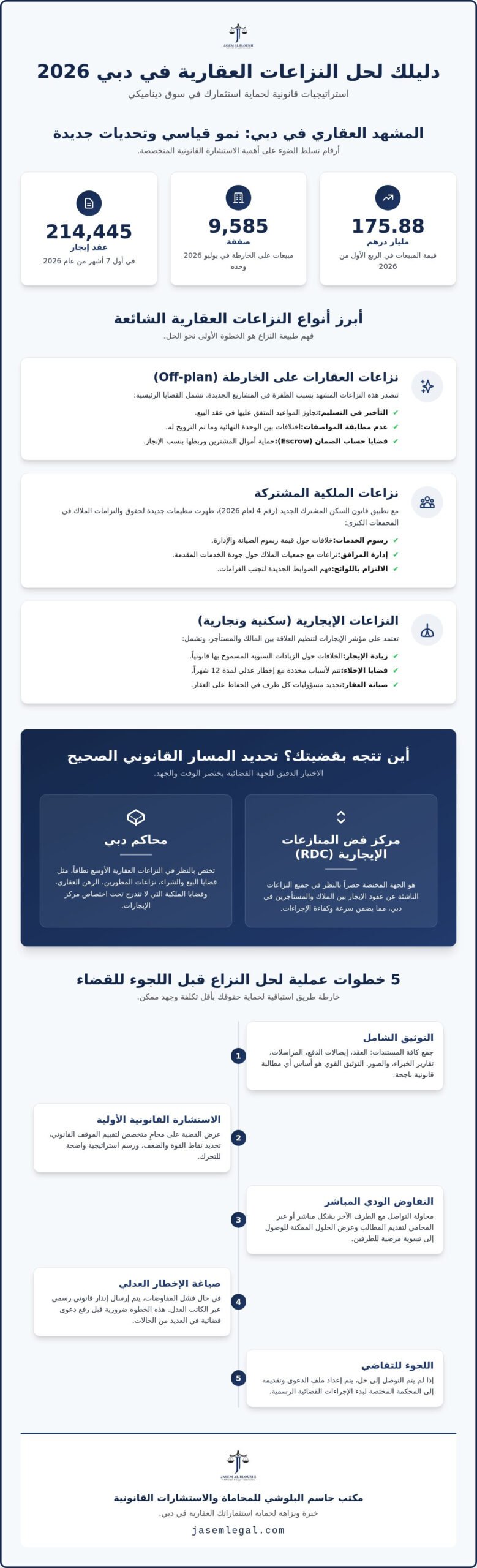 أفضل محامي نزاعات عقارية في دبي لحماية استثماراتك