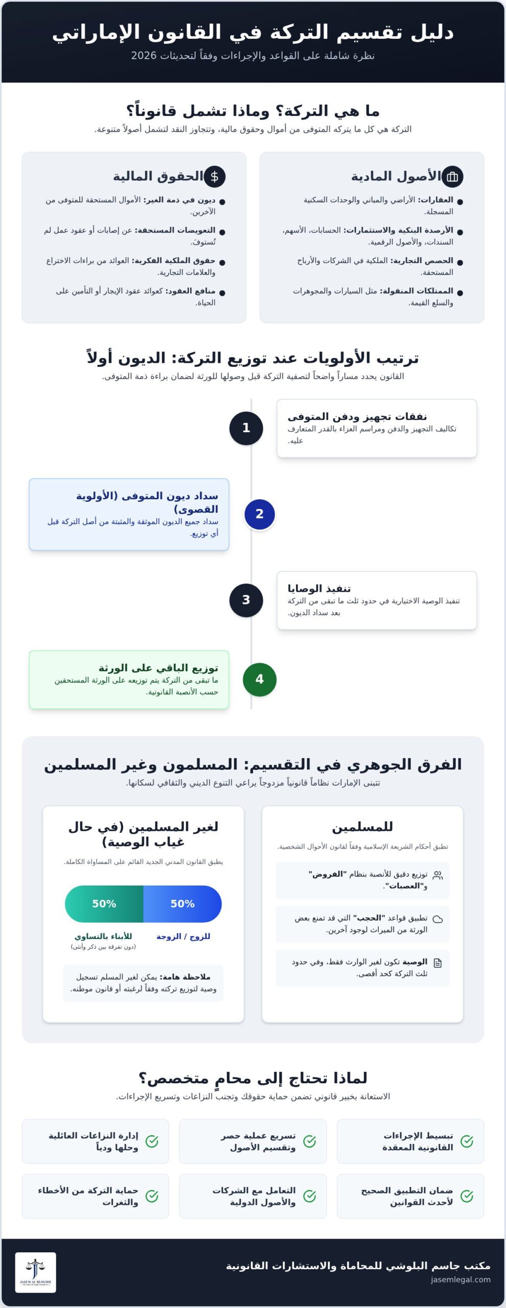 تقسيم التركة في القانون الإماراتي 2026: دليل شامل للحقوق والإجراءات القانونية