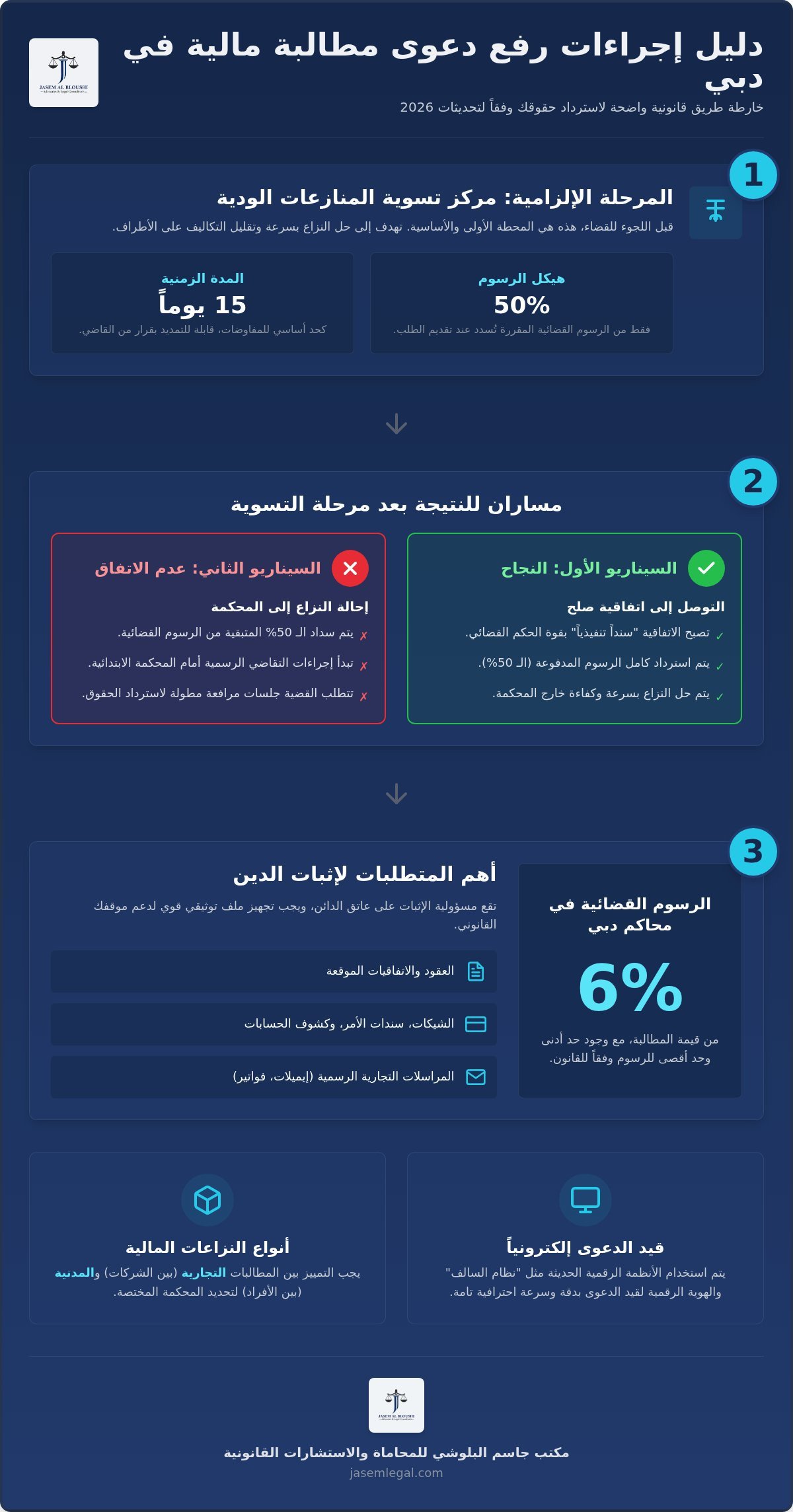 إجراءات رفع دعوى مطالبة مالية في دبي: دليلك القانوني الشامل 2026