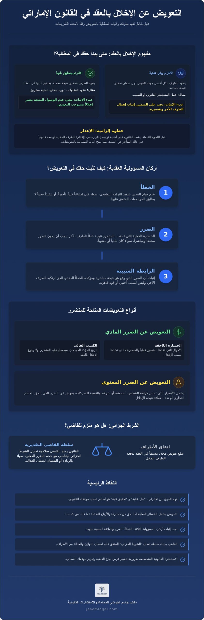 التعويض عن الإخلال بالعقد في القانون الإماراتي: دليلك القانوني الشامل 2026