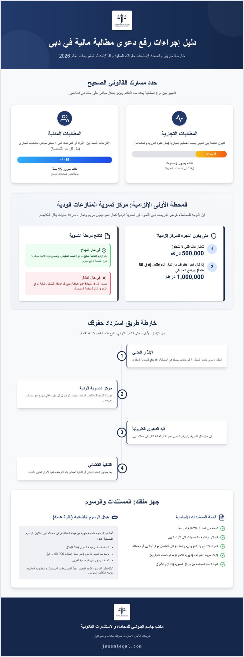 إجراءات رفع دعوى مطالبة مالية في دبي: دليلك القانوني الشامل لعام 2026