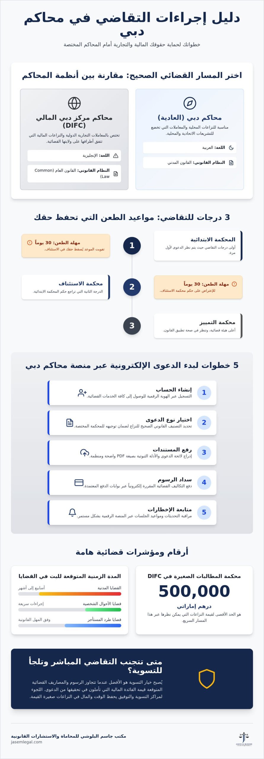 دليل الخطوات القانونية المتبعة في إجراءات التقاضي في محاكم دبي 2026
