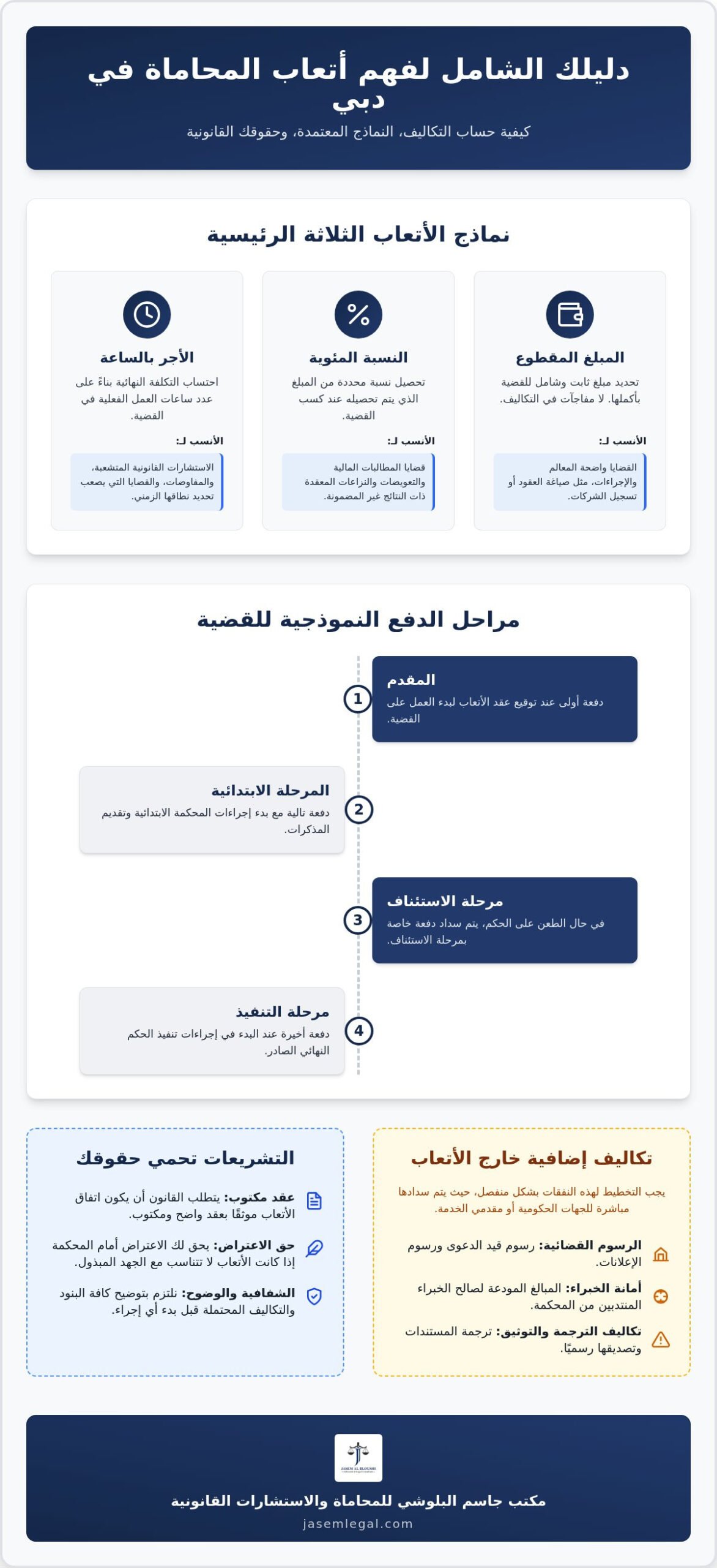 دليل المعايير القانونية حول كيفية حساب أتعاب المحامي في دبي