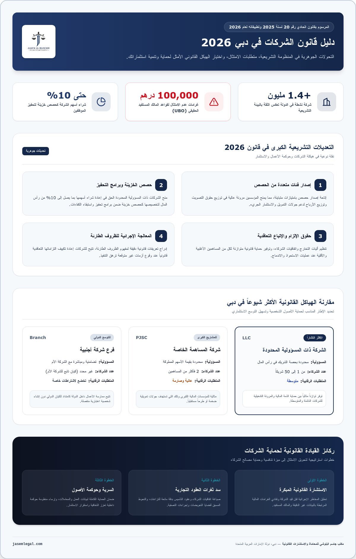 قانون الشركات دبي 2026: دليل شامل للمستثمرين حول الامتثال والنمو القانوني