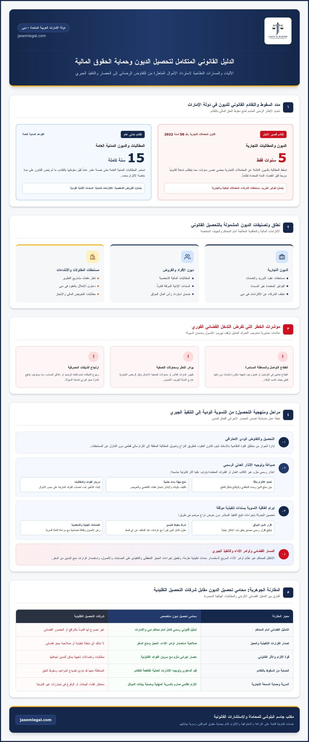 محامي تحصيل ديون الإمارات: دليلك الشامل لاسترداد أموالك قانونياً 2026