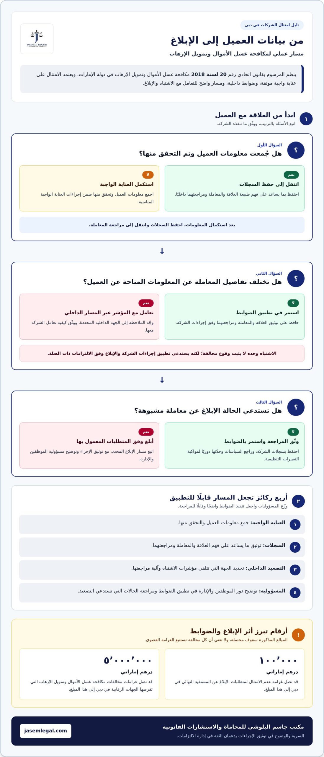 الامتثال القانوني للشركات في دبي ومتطلبات التشغيل والإدارة