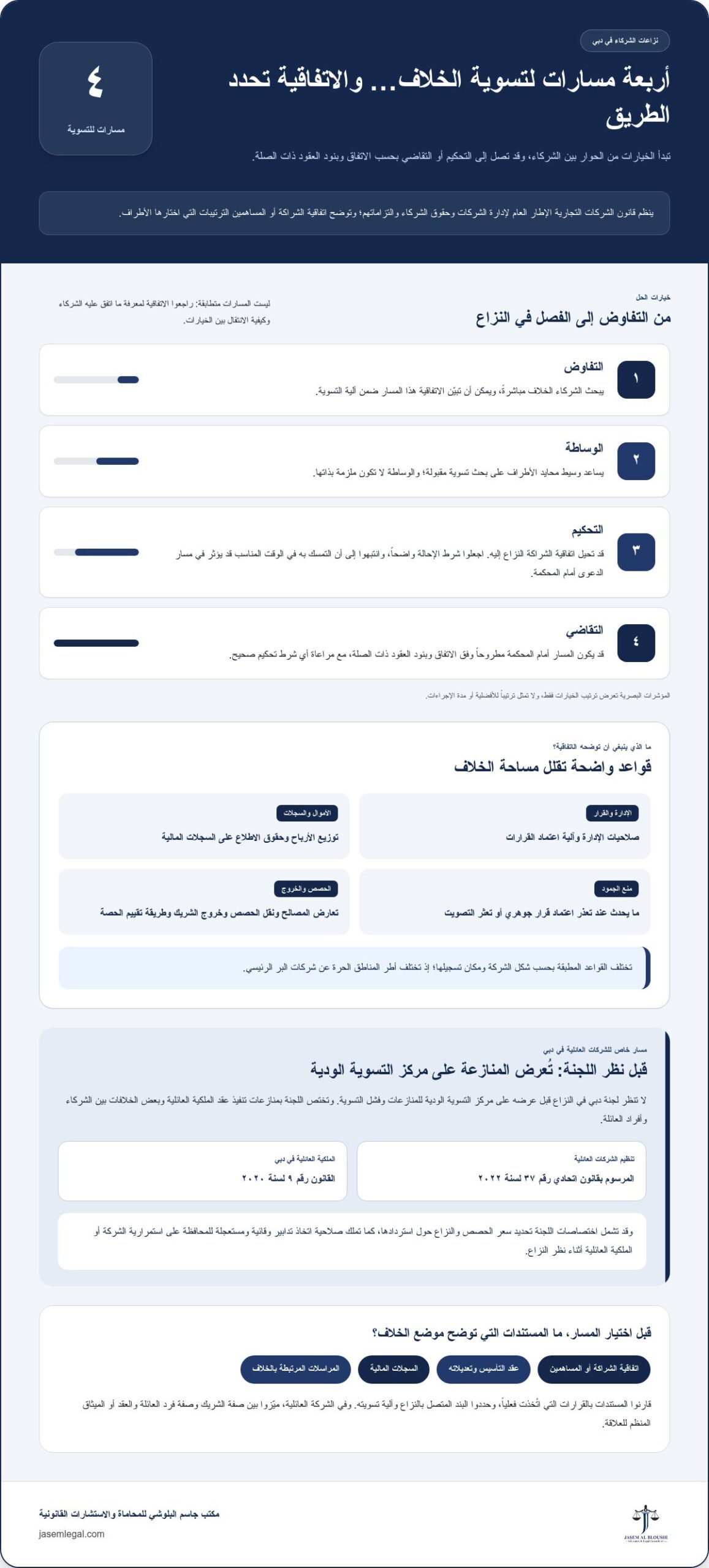 فض النزاعات بين الشركاء في دبي عبر الاتفاقيات والتدابير الوقائية